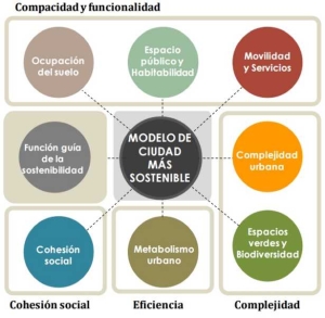 PONGAMOS QUE HABLAMOS DE SOSTENIBILIDAD Y EFICIENCIA URBANA