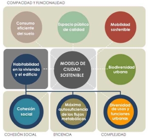 ¿Qué es una ciudad COMPACTA?